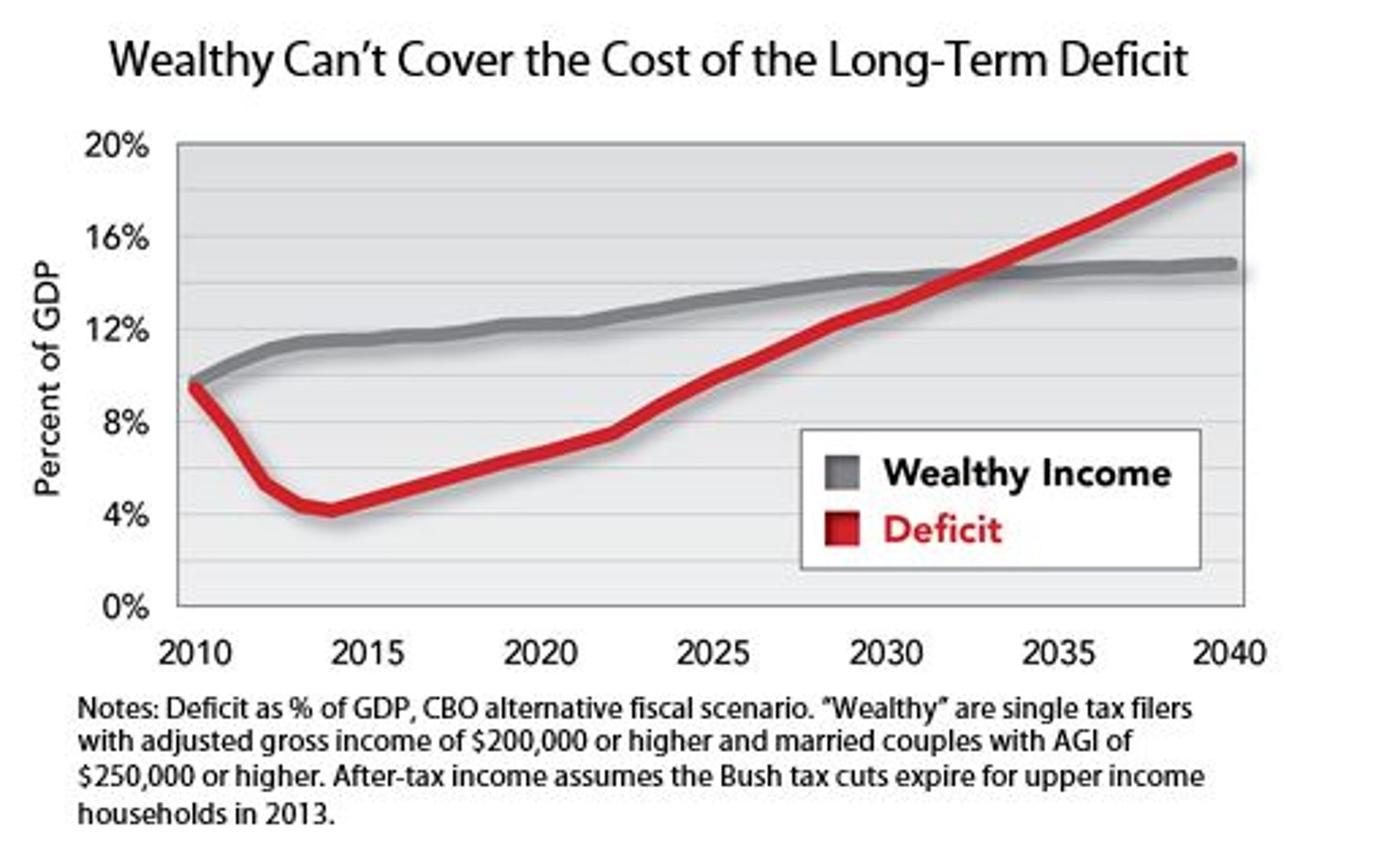 Wealthy_Can’t_Cover_the_Cost_of_the_Long-Term_Deficit