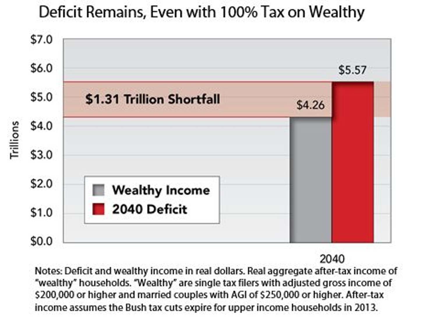 Deficit_Remains__Even_with_100__Tax_on_Wealthy