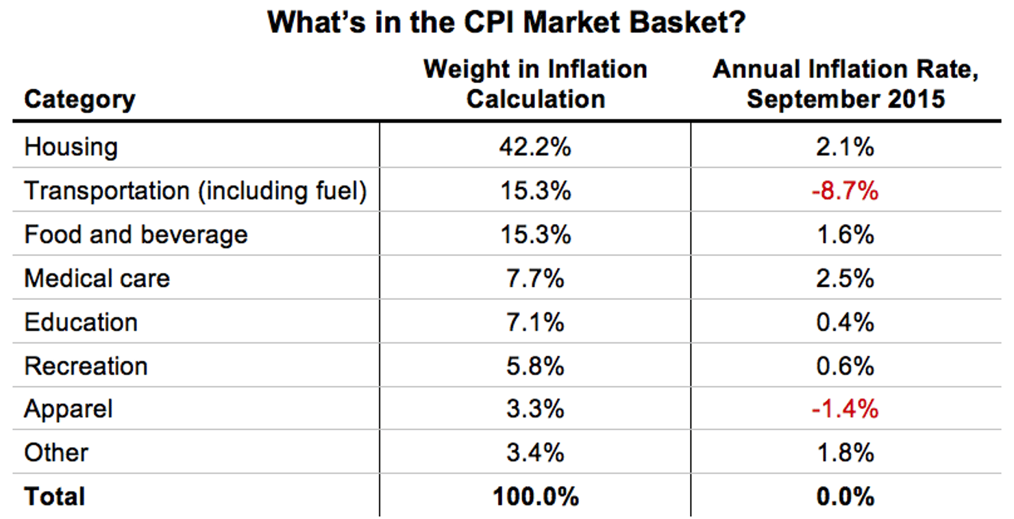 What¹s_in_the_CPI_Market_Basket