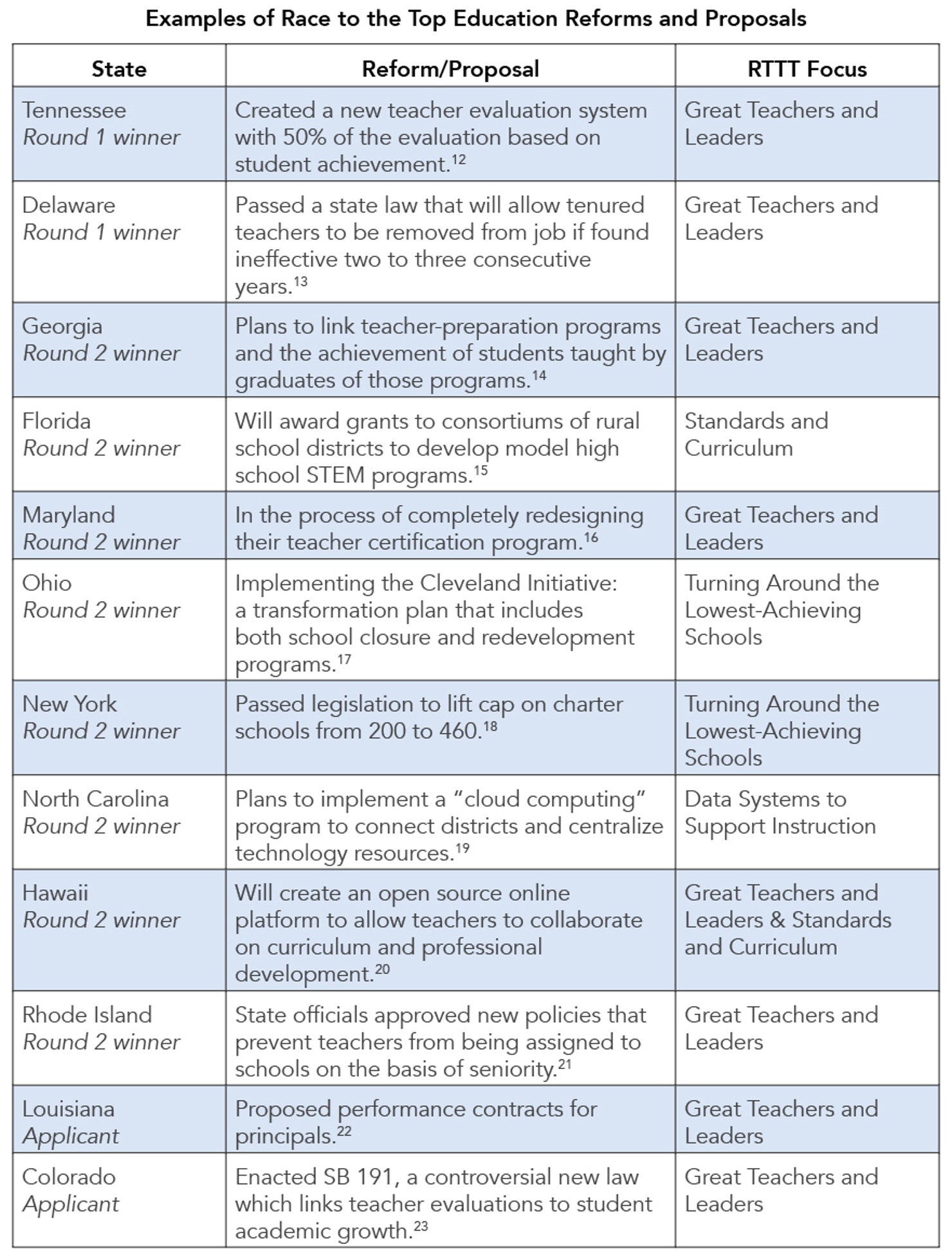 Examples_of_Race_to_the_Top_Education_Reforms_and_Proposals