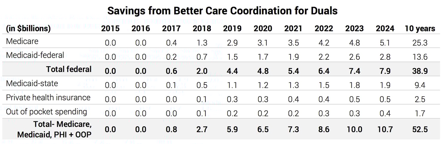 Savings_from_Better_Care_Coordination_for_Duals