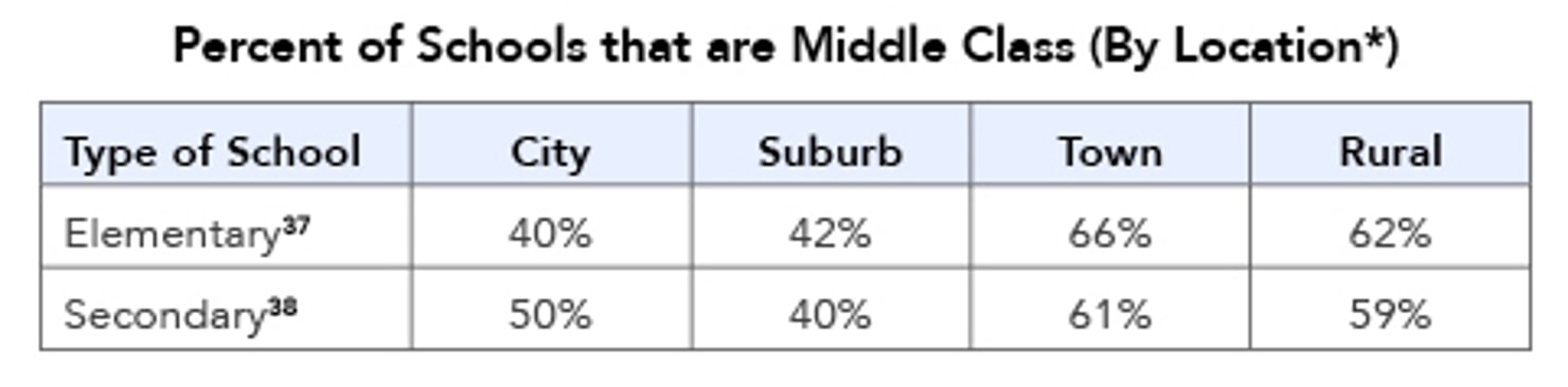 Percent_of_Schools_that_are_Middle_Class