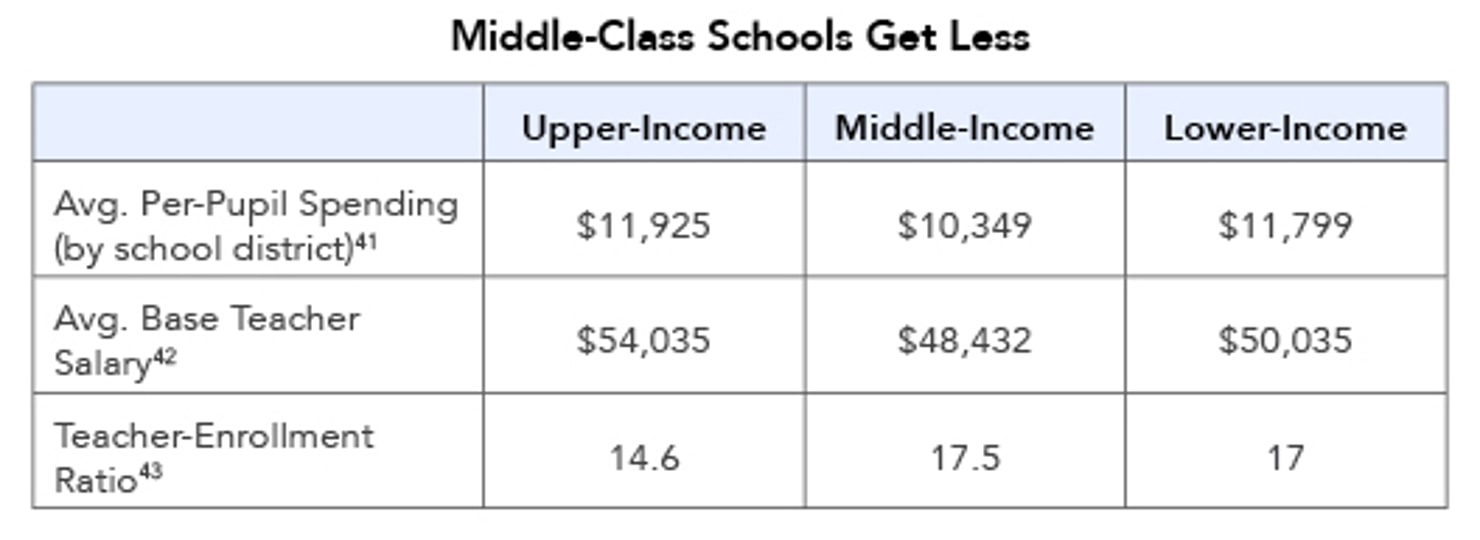 Middle-Class_Schools_Get_Less