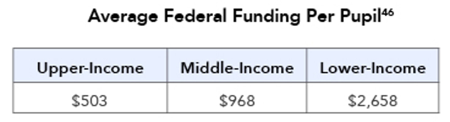 Average_Federal_Funding_Per_Pupil