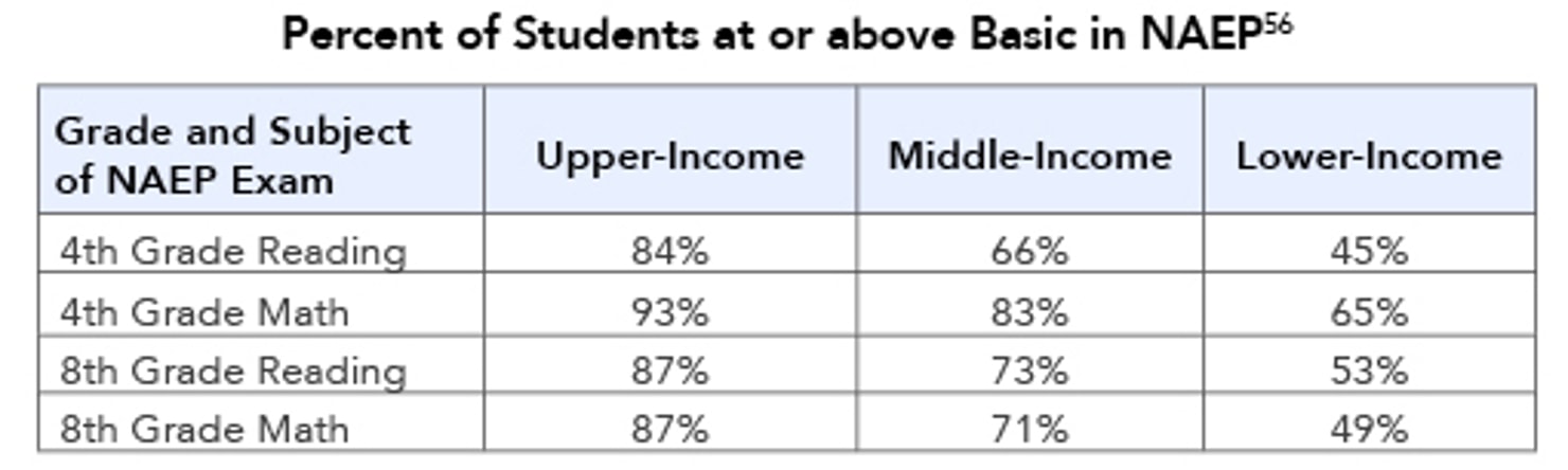 Percent_of_Students_at_or_above_Basic_in_NAEP