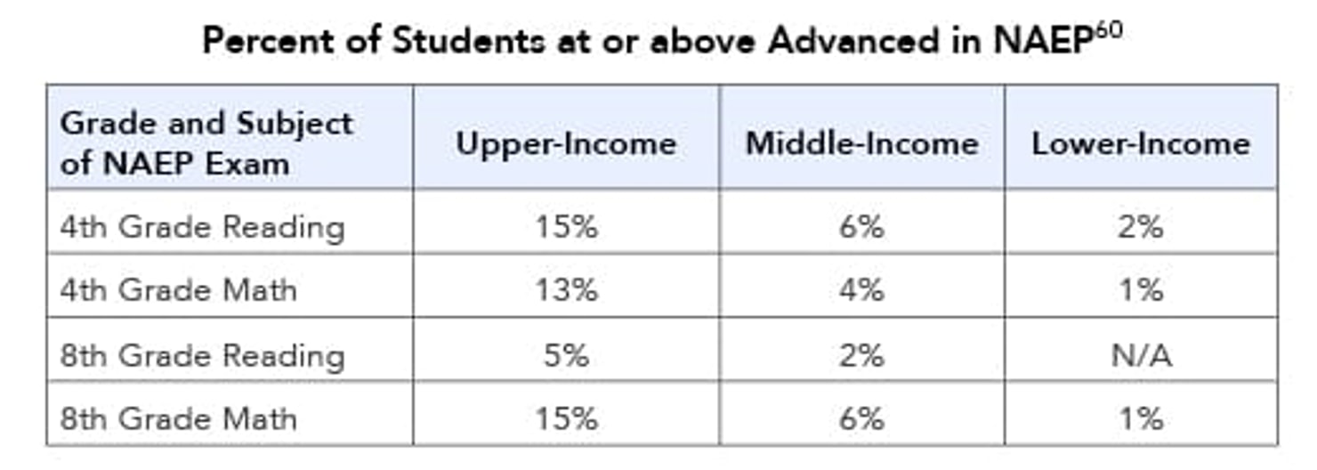 Percent_of_Students_at_or_above_Advanced_in_NAEP
