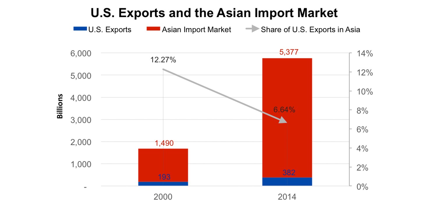 U.S.-Exports-and-the-Asian-Import-Market--cropped-for-ebinder-w-white-background