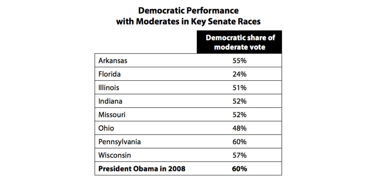 Democratice_Performance_with_Moderates_in_Key_Senate_Races