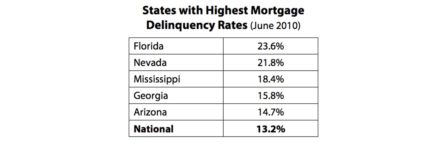 States_with_Highest_Mortgage_Delinquency_Rates