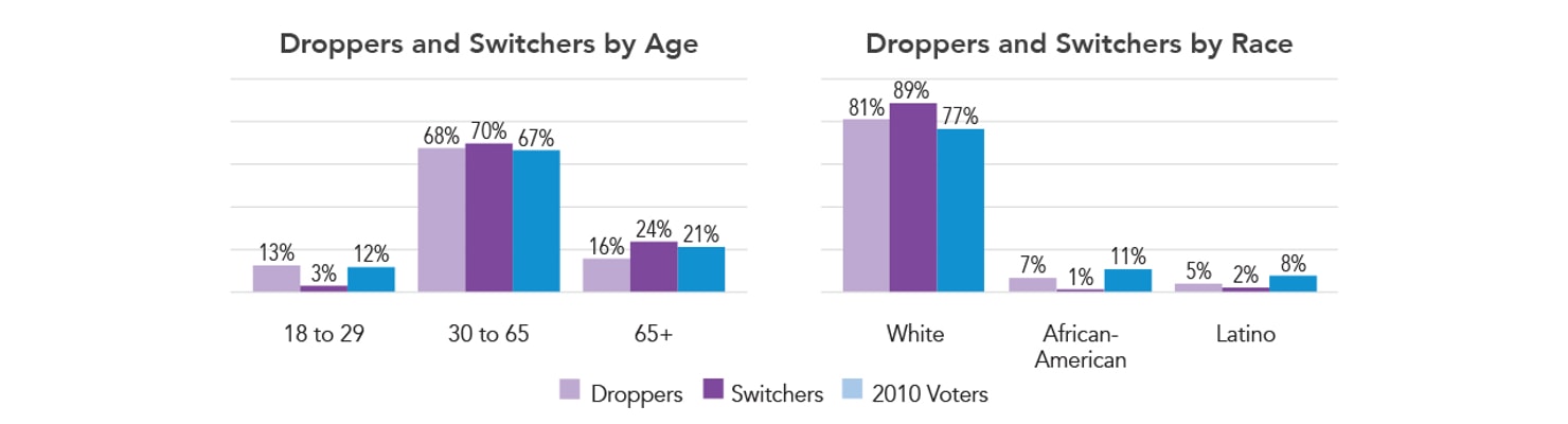 Droppers_and_Switchers_by_Age_and_Race