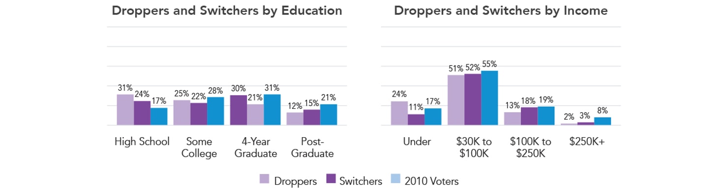 Droppers_and_Switchers_by_Education_and_Income