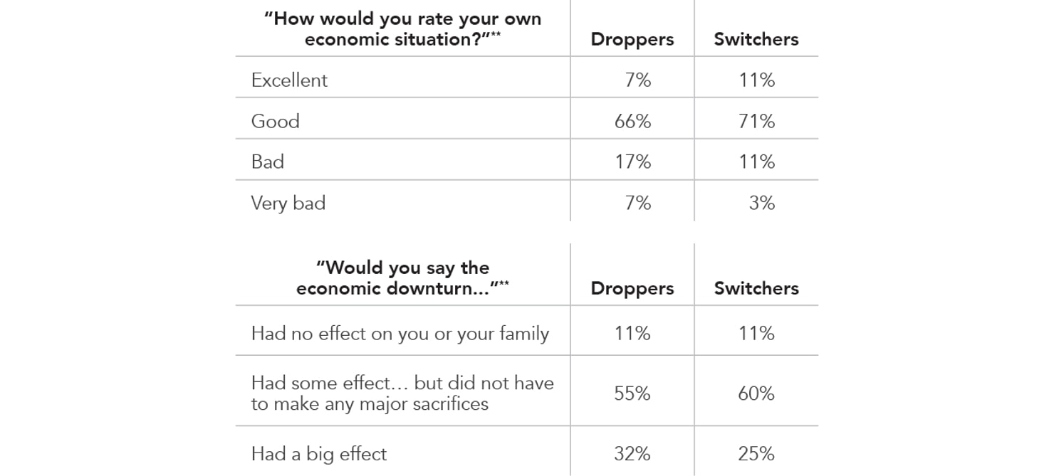 How_would_you_rate_your_own_economic_situation