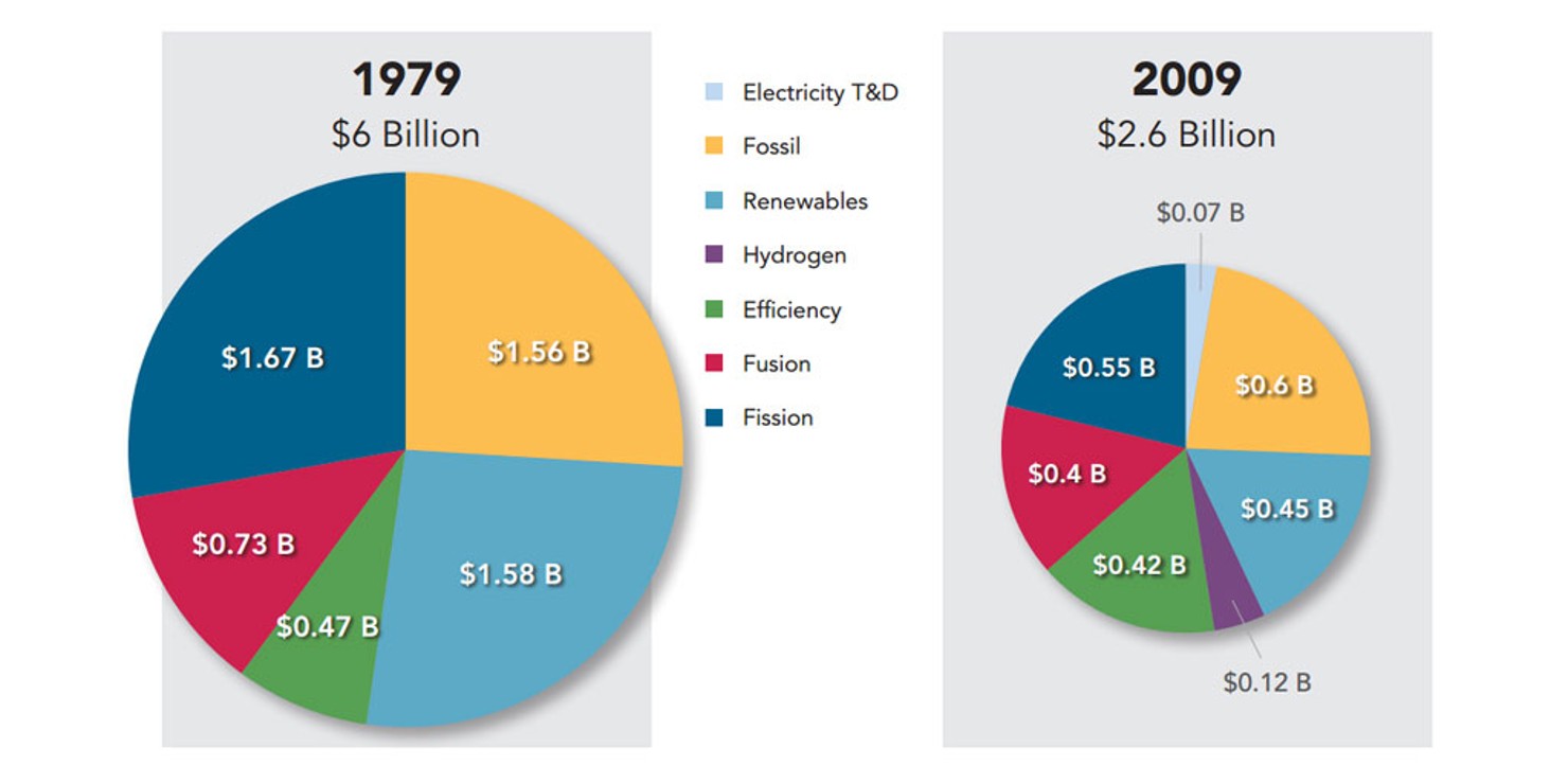 US-DOE-Energy-R_D-Spending