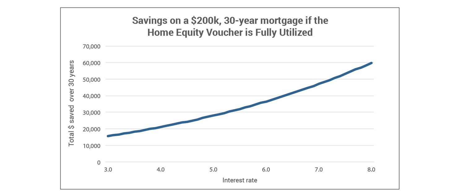 Savings_on_a__200k__30-year_mortgage_
