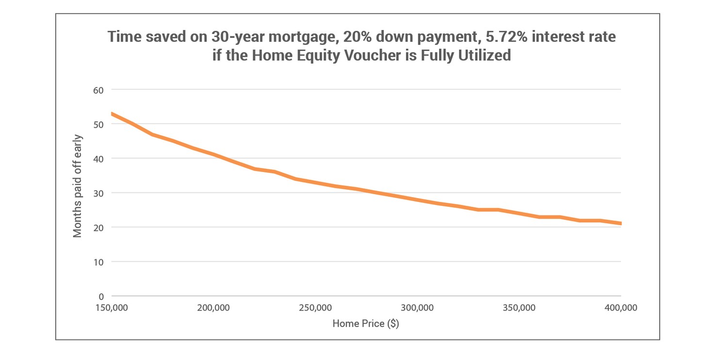 Time_Saved_on_30_Year_Mortgage