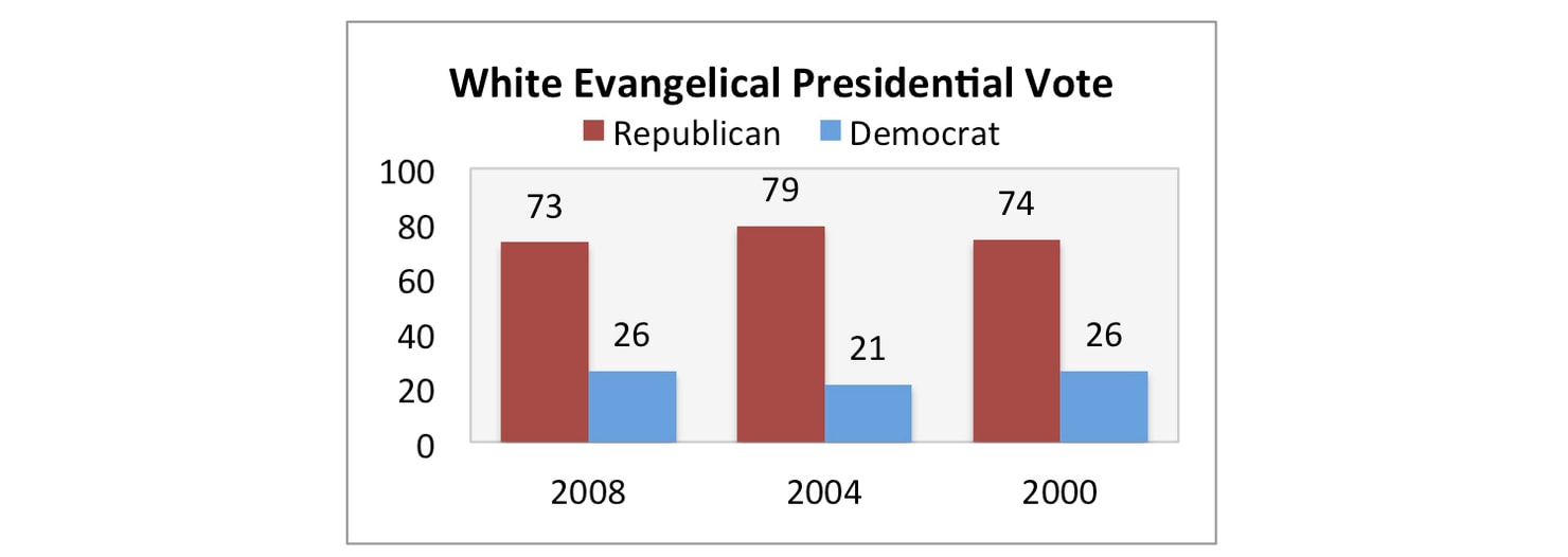 White_Evangelical_Presidential_Vote