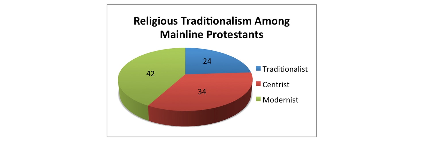 Religious_Traditionalism_Among_Mainline_Protestants