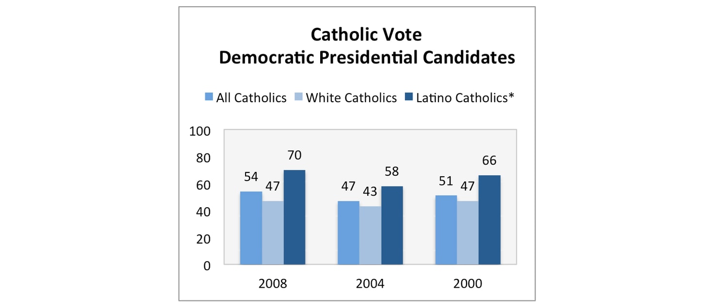 Catholic_Vote_Democratic_Presidential_Candidates