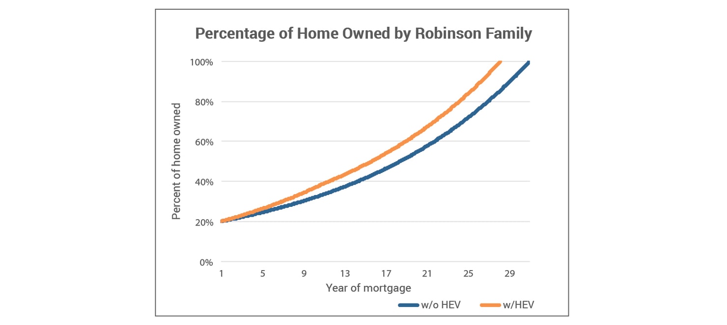 Percentage_of_Home_Owned_by_Robinson_Family