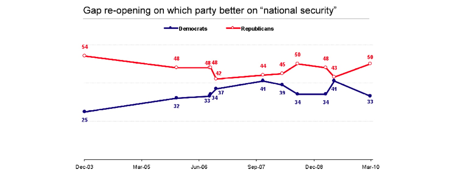 Gap_re-opening_on_which_party_better_on_national_security