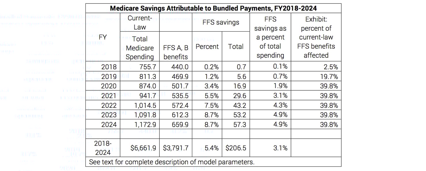 Medicare_Savings_Attributable_to_Bundled_Payments