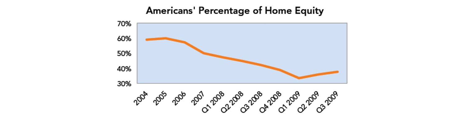 Americans_Percentage_of_Home_Equity