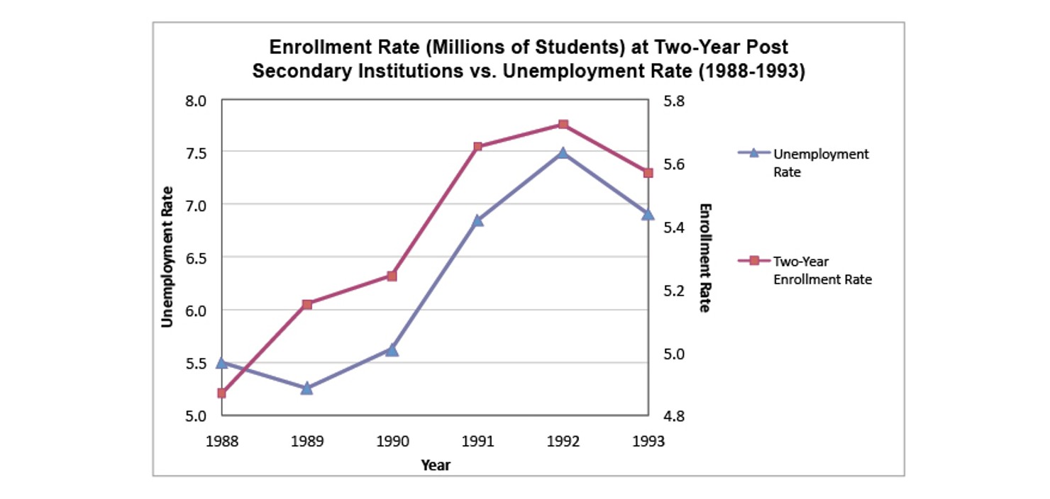 Enrollment_Rate_at_Two-Year_Post_Secondary_Institutions_vs._Unemployment_Rate