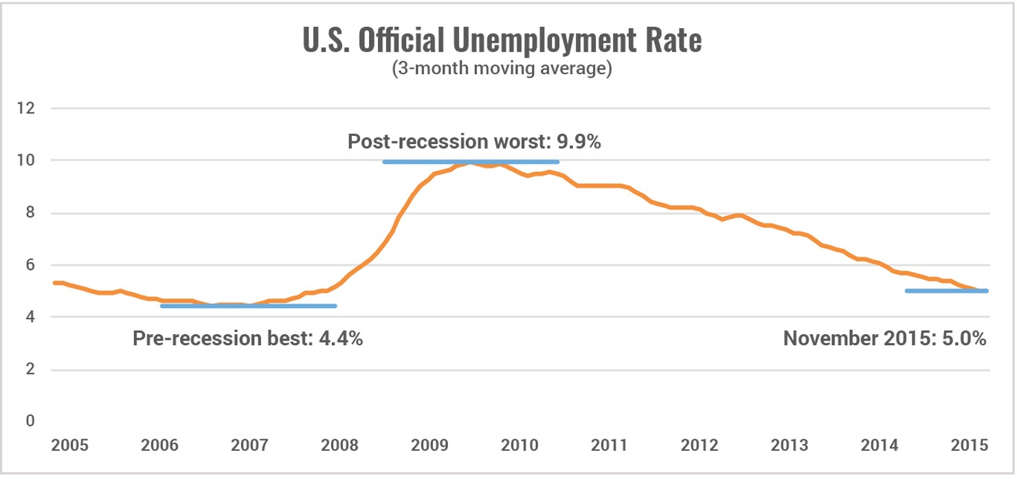 US_Official_Unemployment_Rate_v2