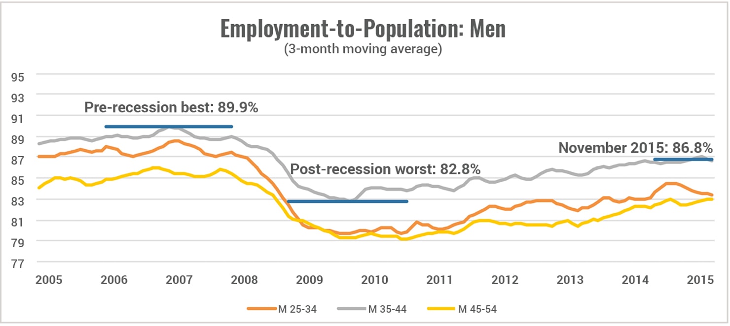 Employment_to_Population_Men_v2