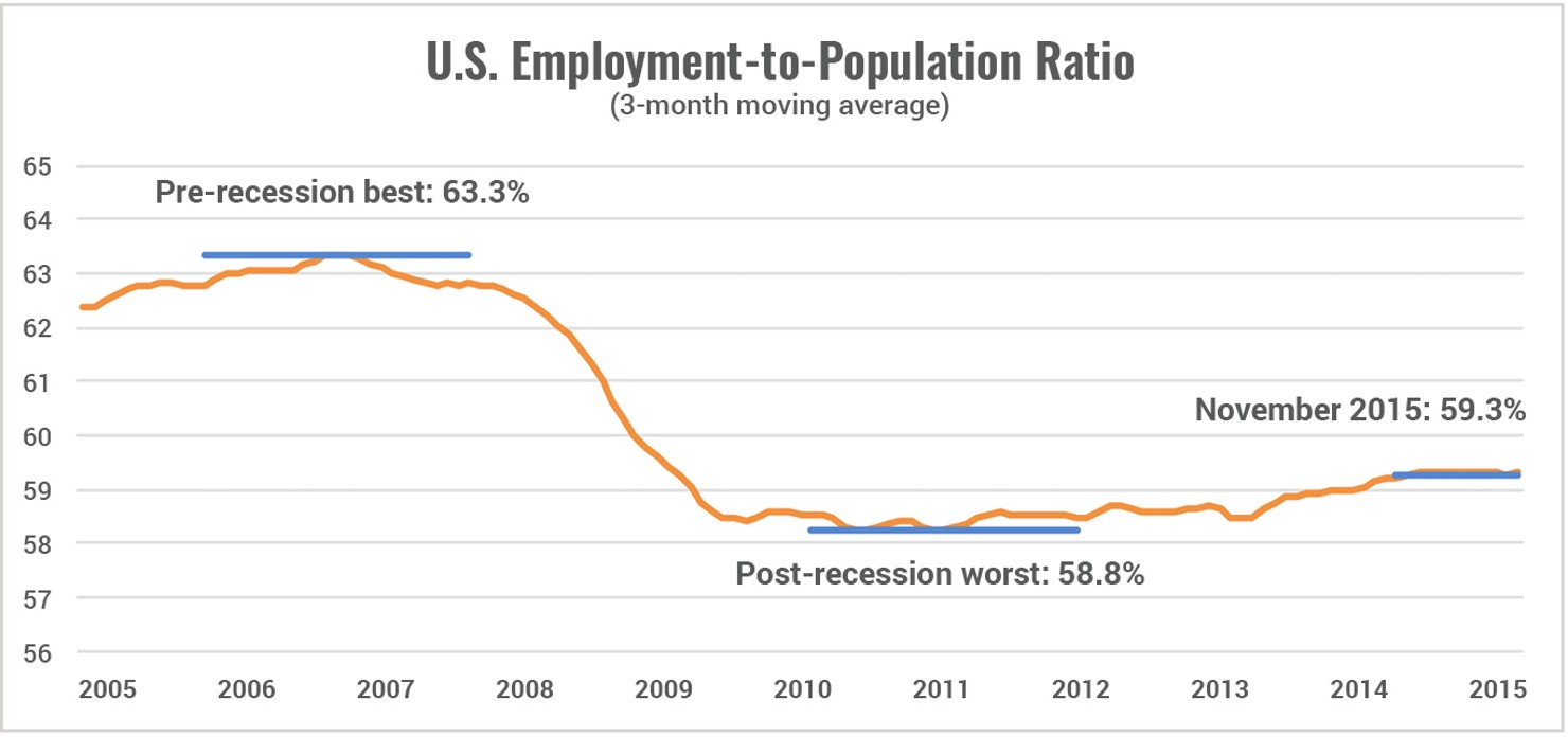 US_Employment_to_Population_Ratio_v3