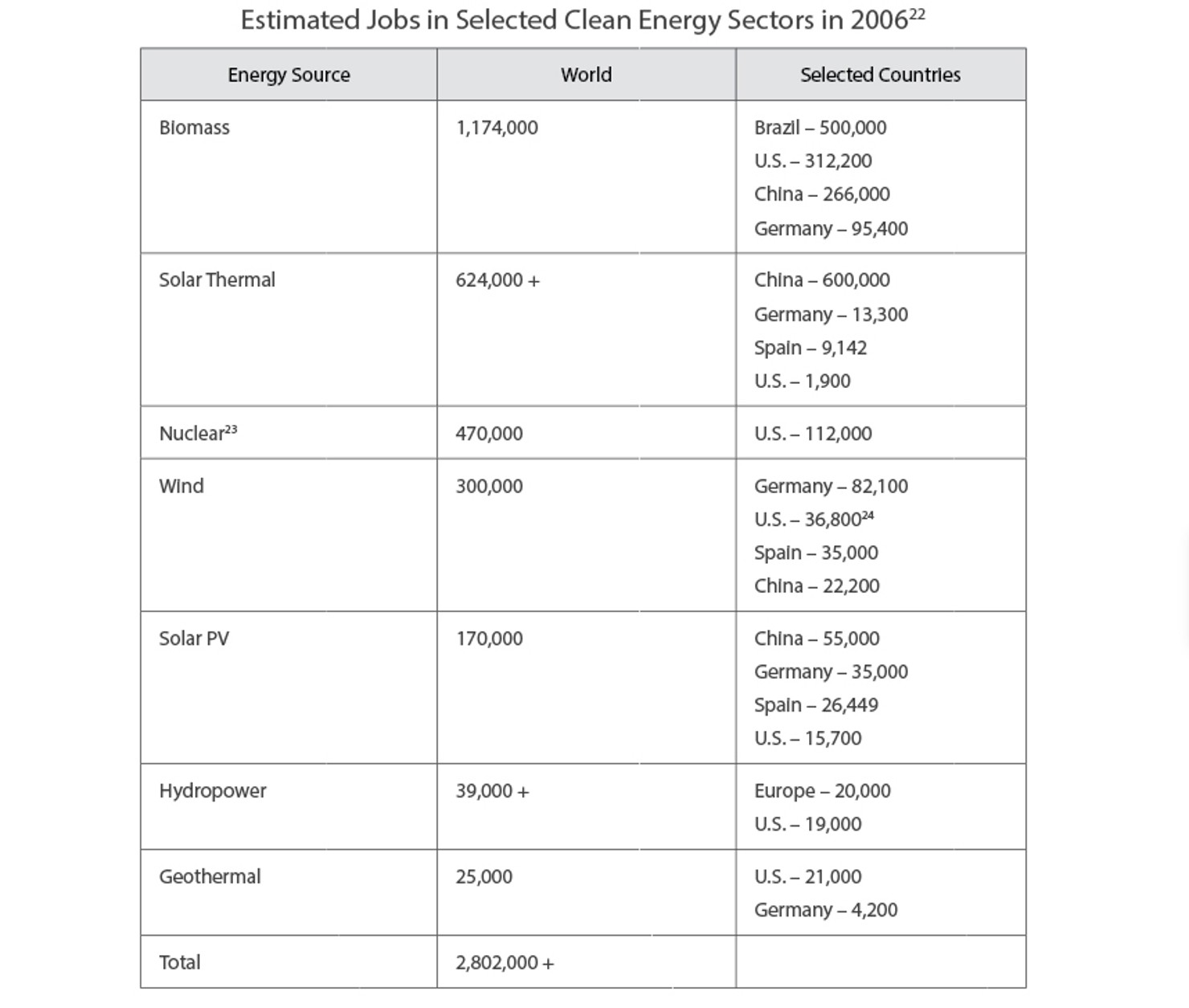 Estimated_Jobs_in_Selected_Clean_Energy_Sectors_in_2006