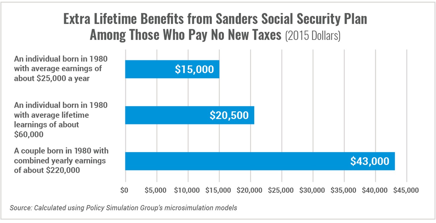 Extra_LIfetime_Benefits_from_Sanders_SS_Plan