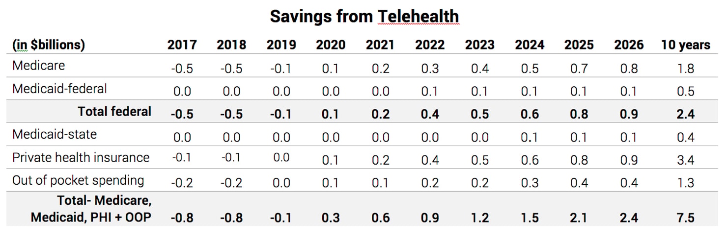 Savings_from_Telehealth