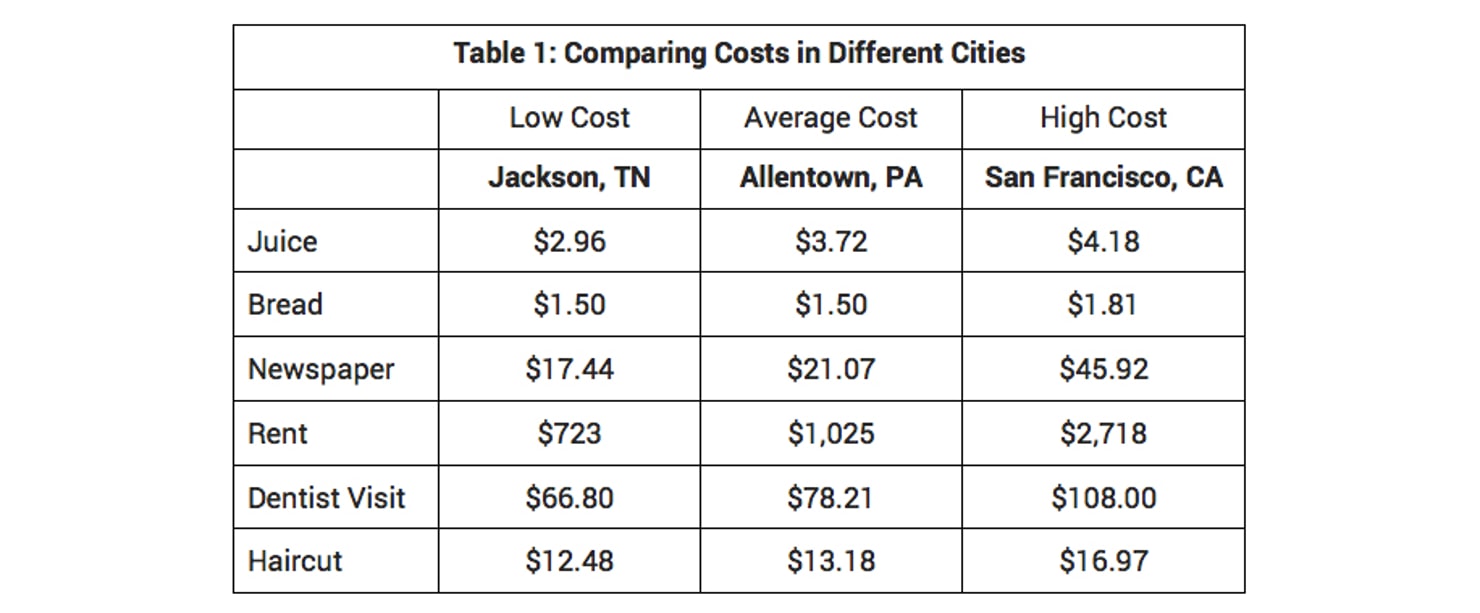 Table_1_Comparing_Costs_in_Different_Cities