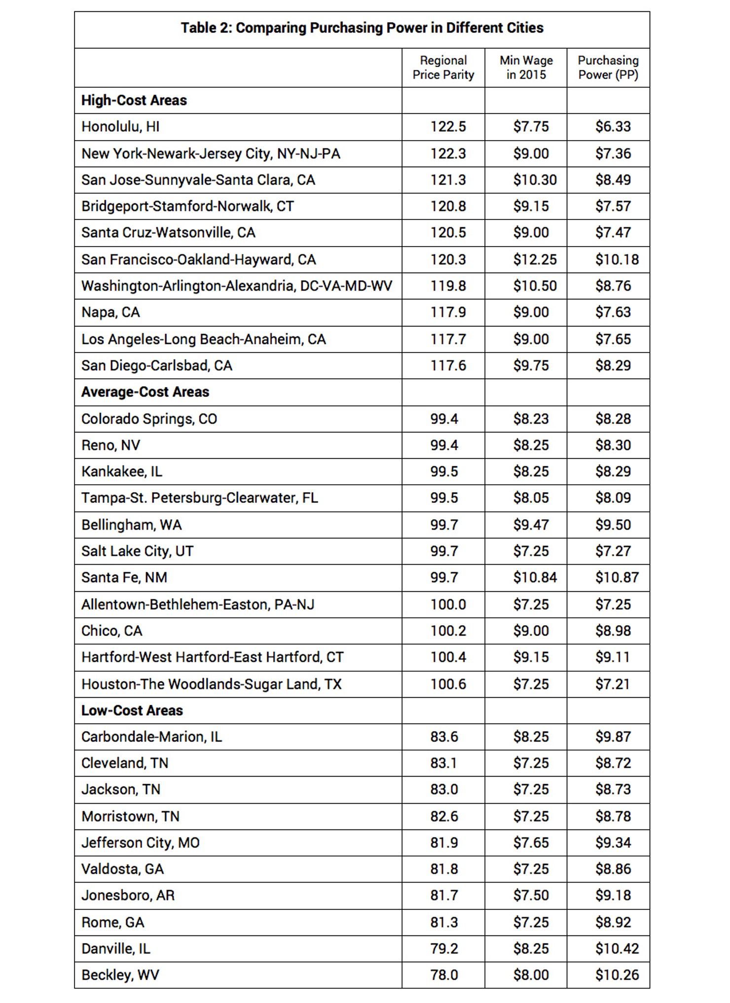 Table_2_Comparing_Purchasing_Power_in_Different_Cities