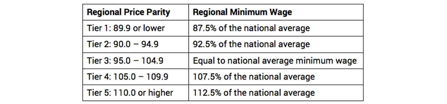 Regional_Price_Parity