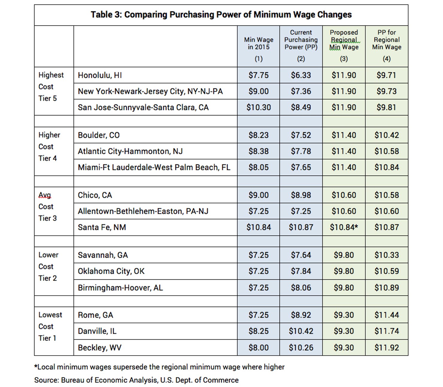Table_3_Comparing_Purchasing_Power_of_Minimum_Wage_Changes