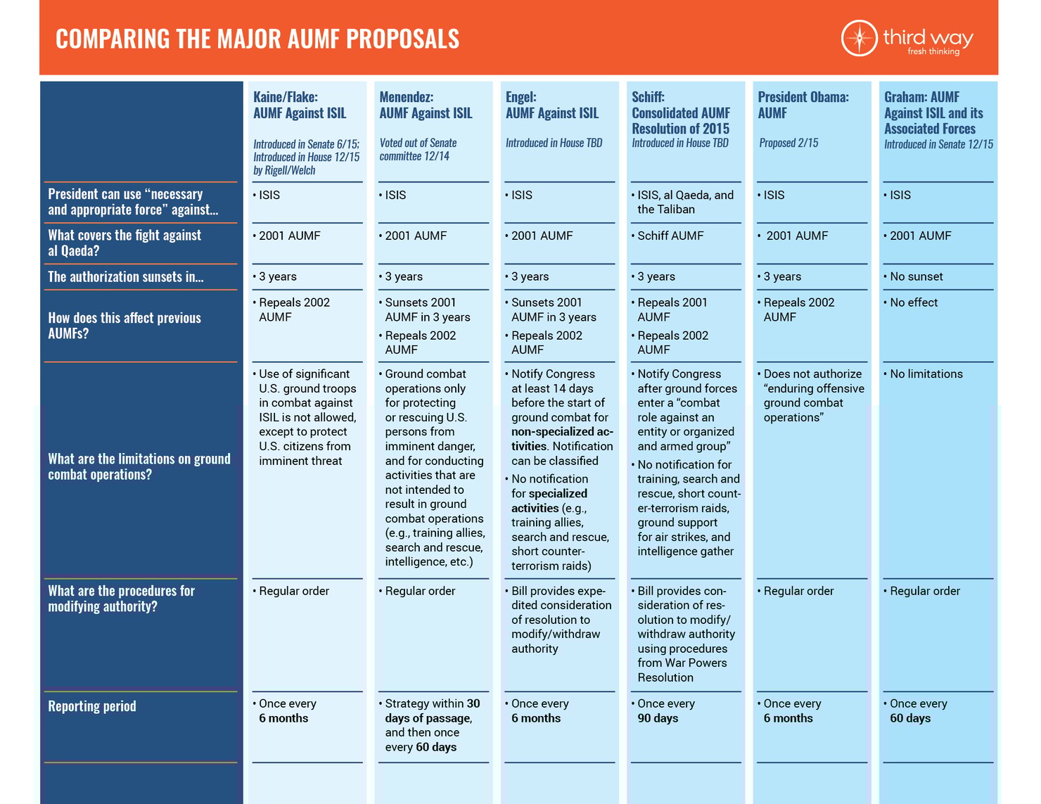 Comparing_the_Major_AUMF_Proposals