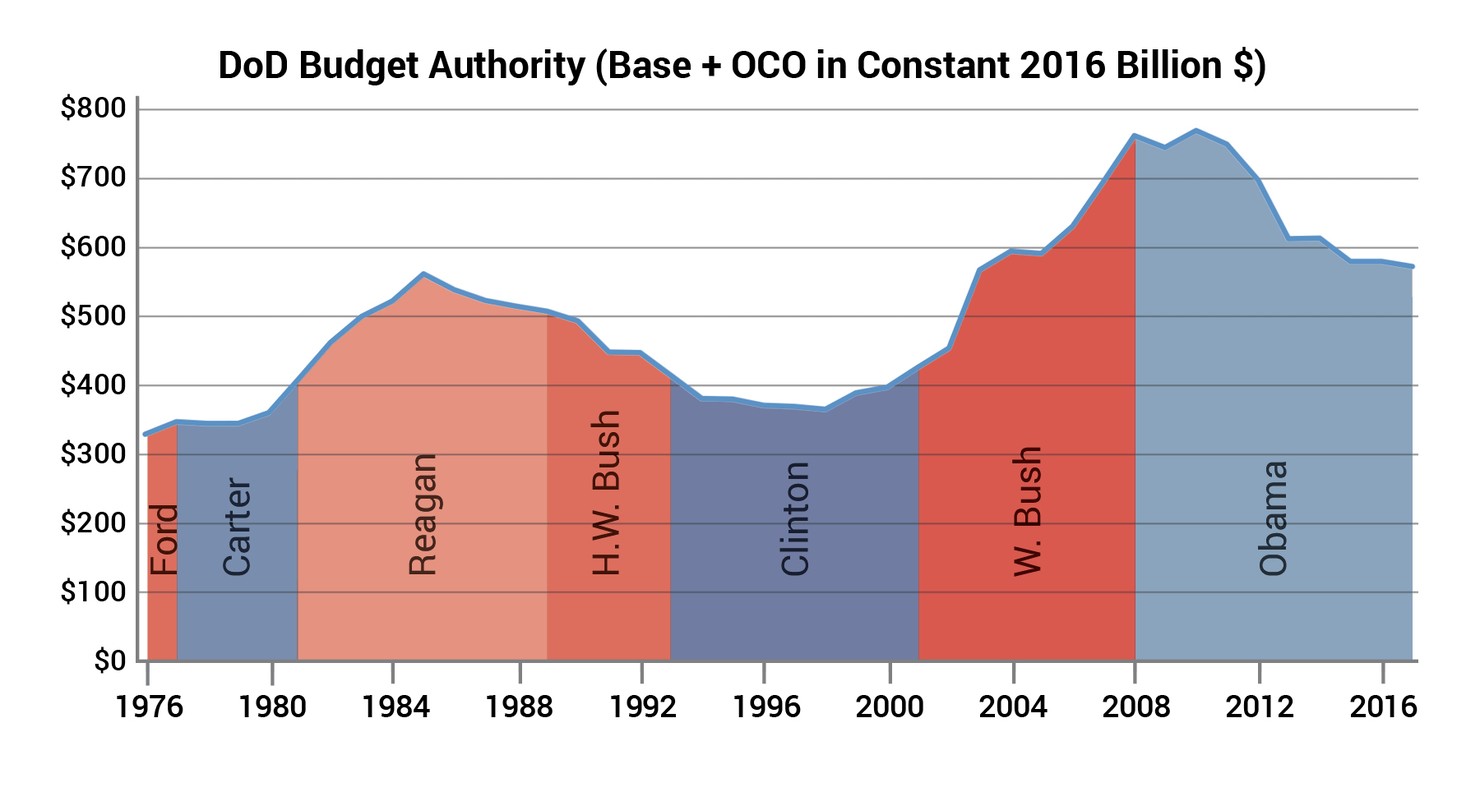 DoD_Budget_Authority_2016