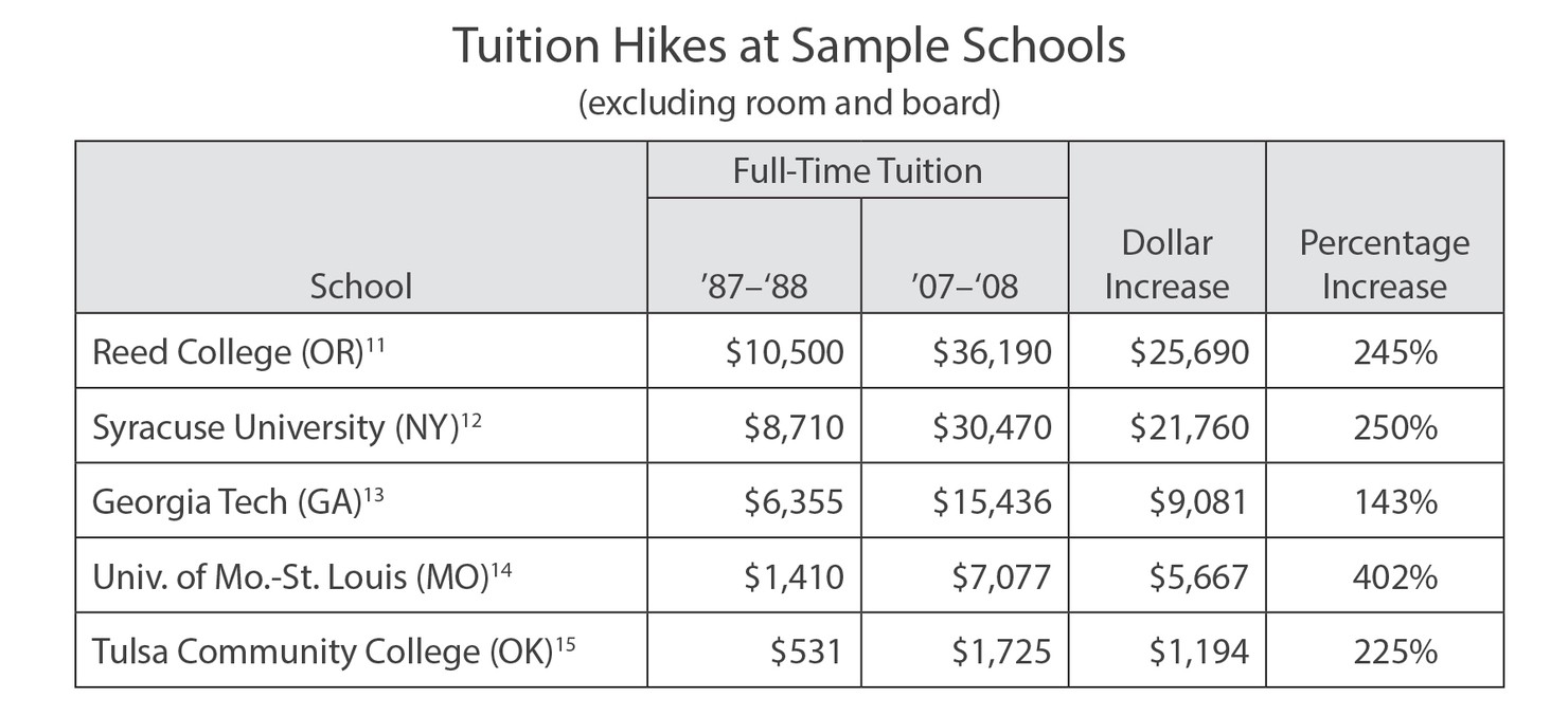 TuitionHikes