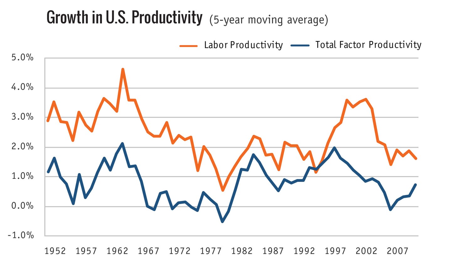 Growth-in-U.S.-Productivity