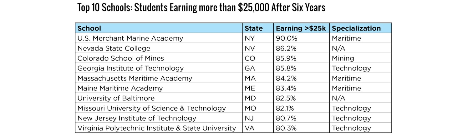 Top_10_Schools_earnings