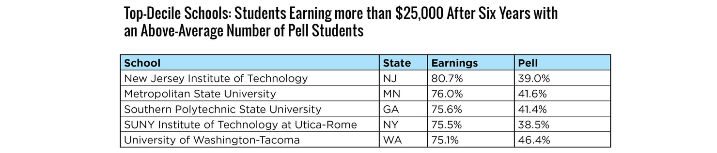 Top_decile_schools_for_pell