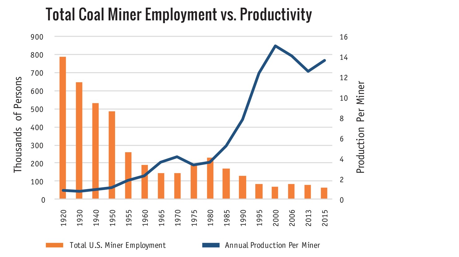 Total_Coal_Employment_vs_Production_copy