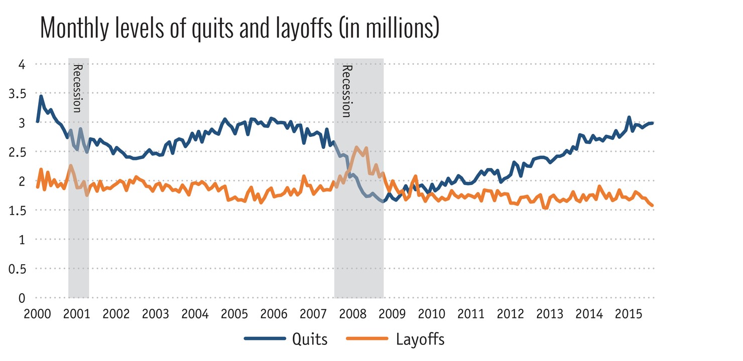 monthy_levels_of_quits