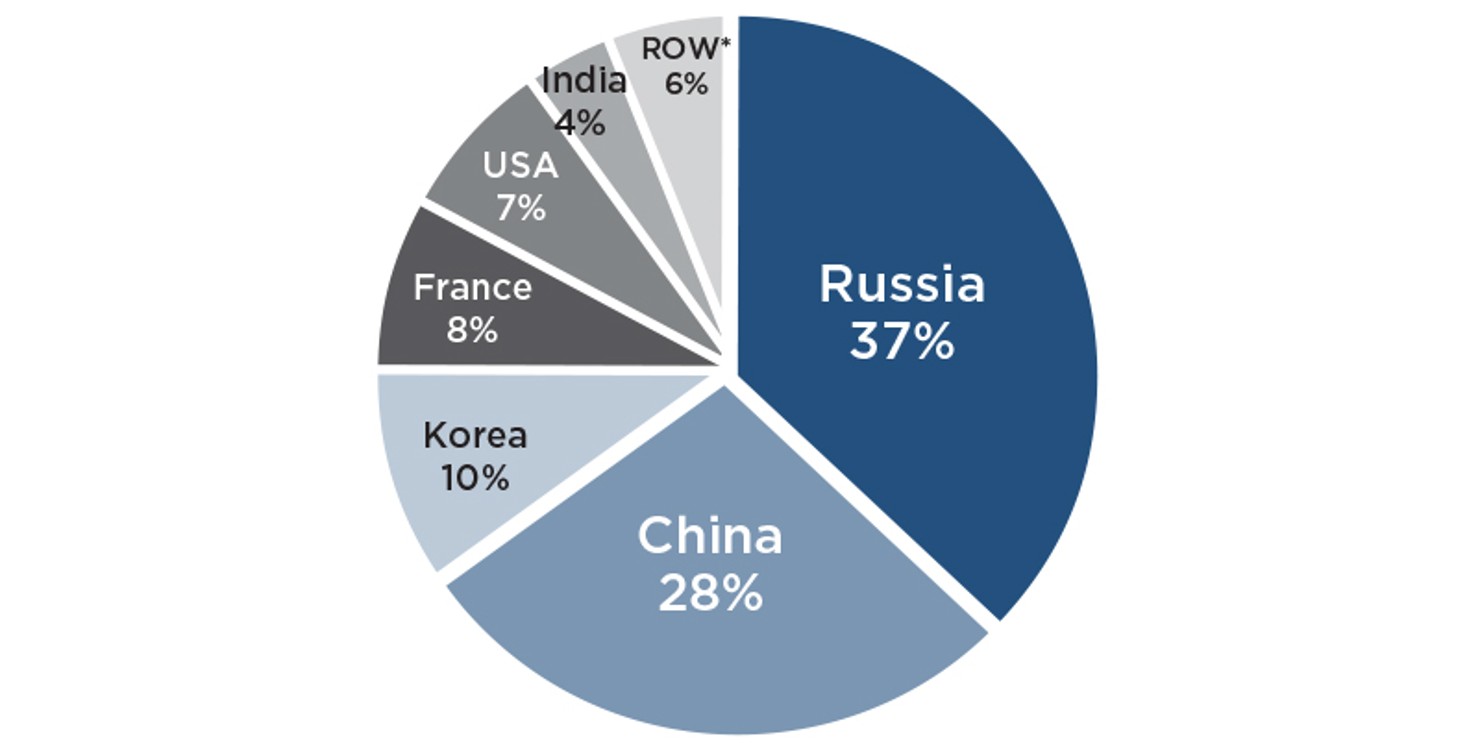 Exports
