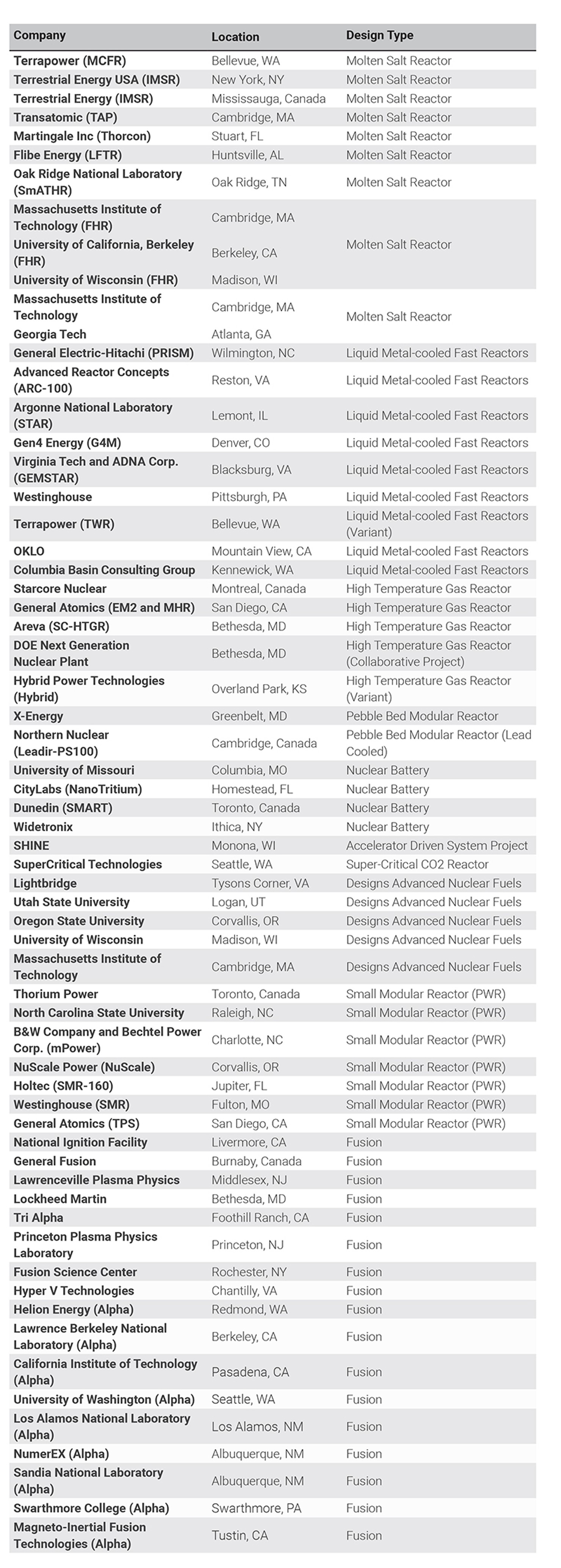 North_American_Advanced_Reactor_Projects_new