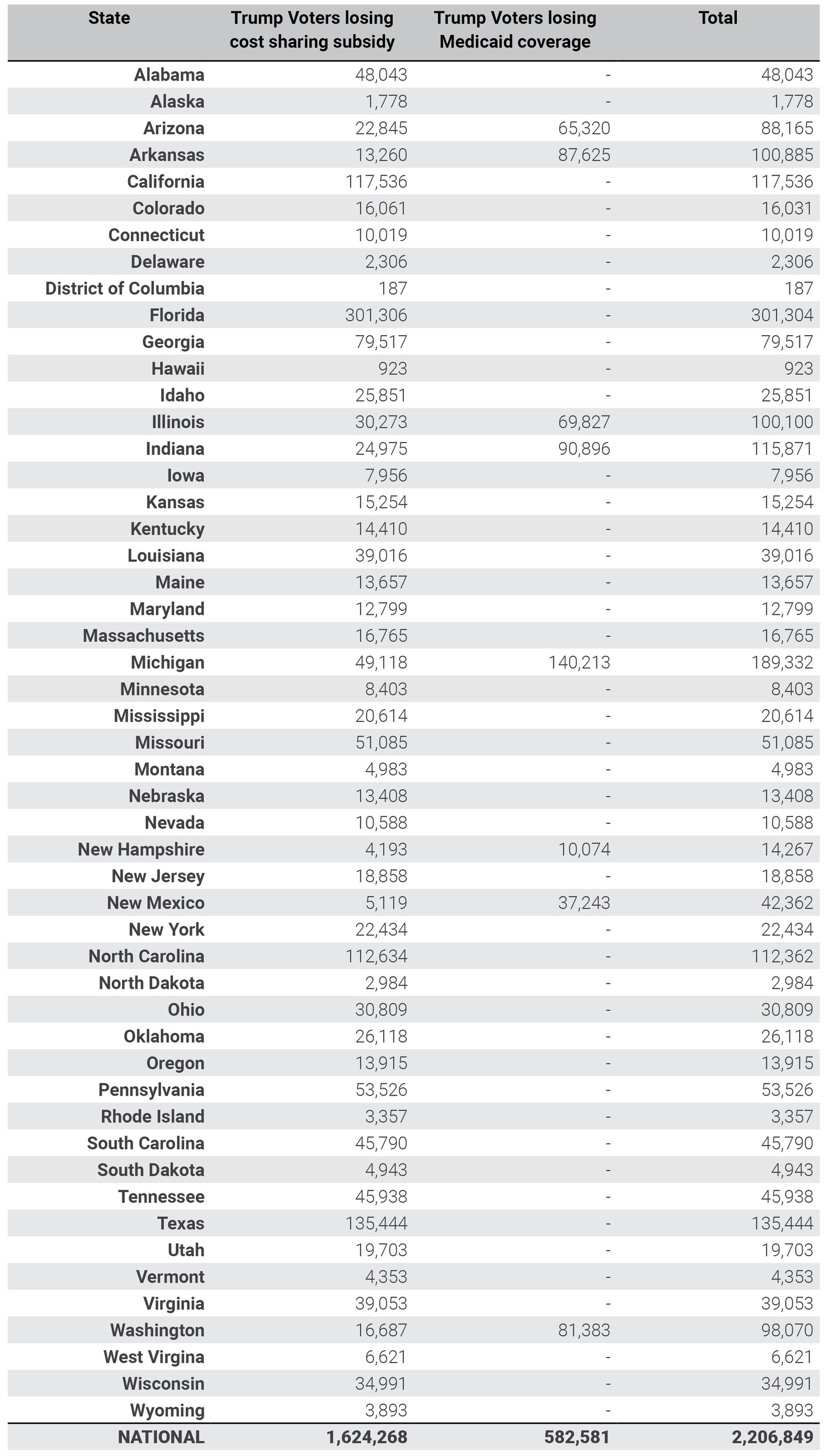 Trump_Voters_Hurt_by_State