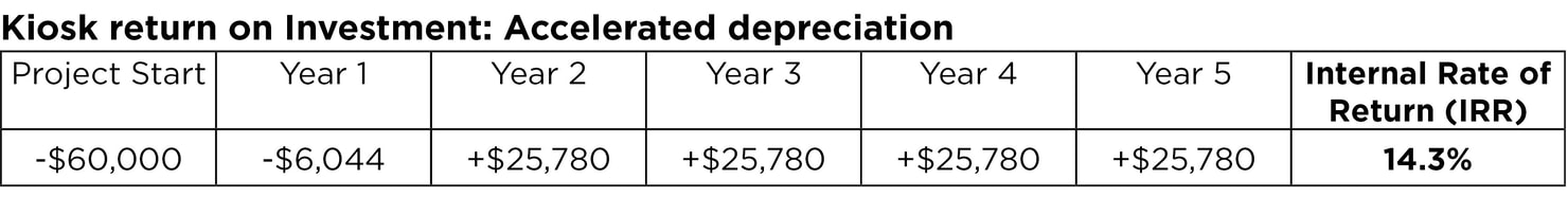 kiosk_roi_accelerated_depreciation