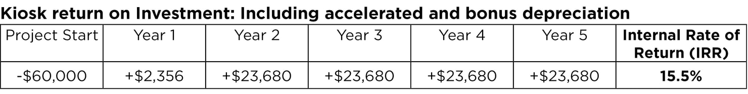 kiosk_roi_incl_accelerated_and_bonus